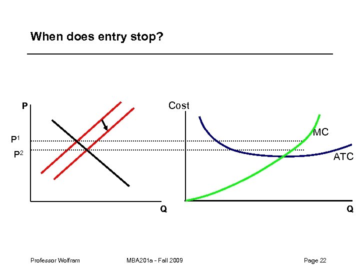 When does entry stop? Cost P MC P 1 P 2 ATC Q Professor