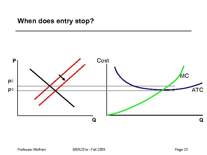 When does entry stop? Cost P MC P 2 ATC P 3 Q Professor