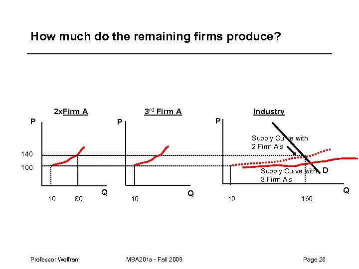 How much do the remaining firms produce? 2 x. Firm A 3 rd Firm