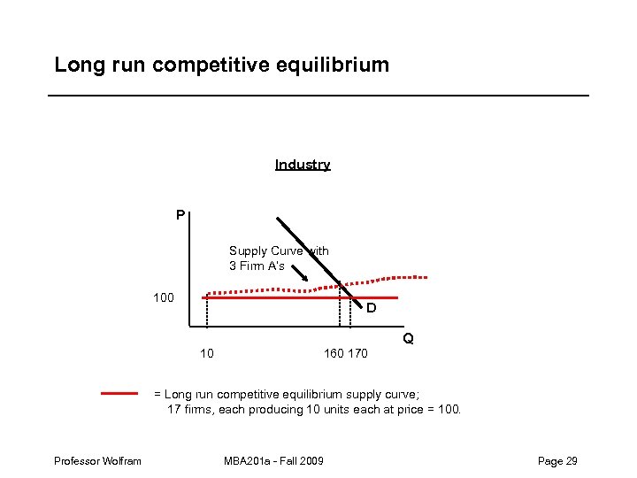 Long run competitive equilibrium Industry P Supply Curve with 3 Firm A’s 100 D