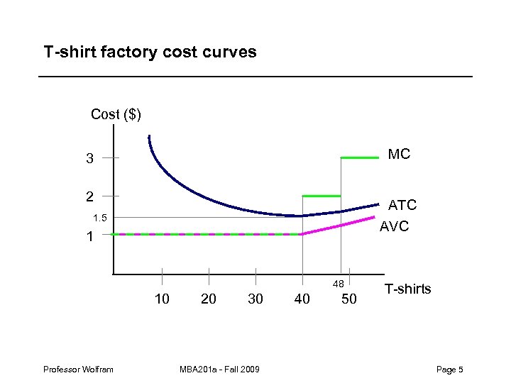 T-shirt factory cost curves Cost ($) MC 3 2 ATC AVC 1. 5 1