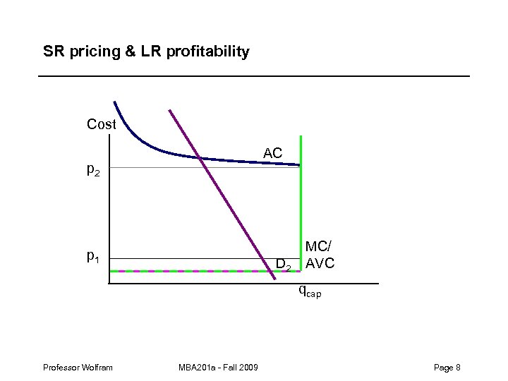 SR pricing & LR profitability Cost AC p 2 p 1 D 2 MC/