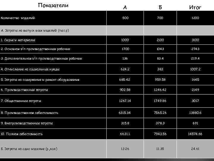 Показатели А Б Итог 500 700 1200 1. Сырье и материалы 1000 2100 3100