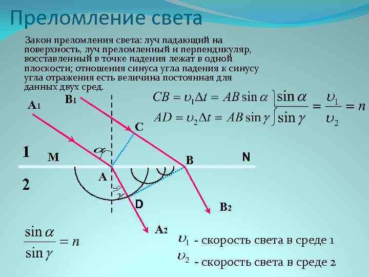 Угол падения равен синусу угла преломления. Закон преломления света. Оптика закон преломления. Закон преломления доказательство. Отношение синусов углов падения и преломления.