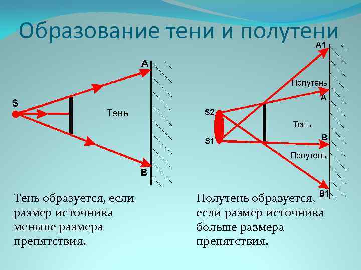 Как образуется тень. Образование тени и полутени. Полутень оптика. Оптика тень и полутень. Схема тени и полутени.