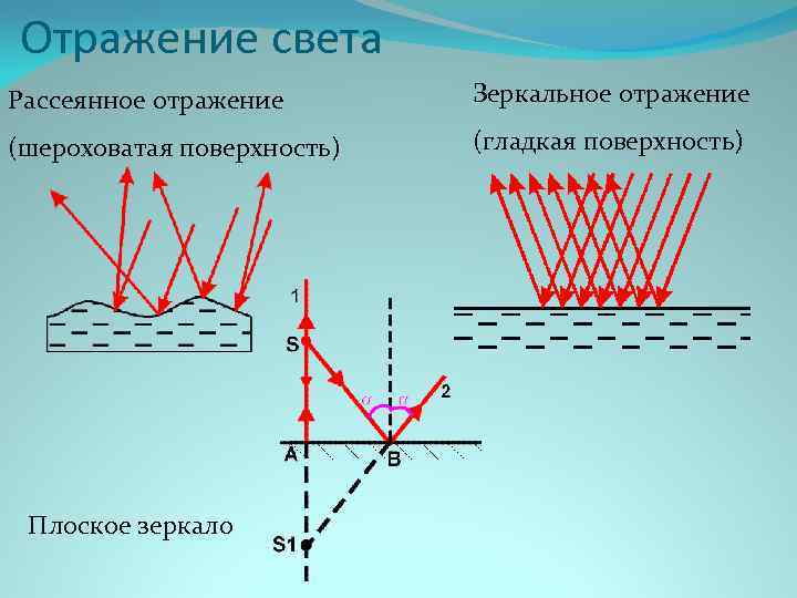 На каком из рисунков представлен ход отраженных лучей от зеркальной поверхности выберите ответ