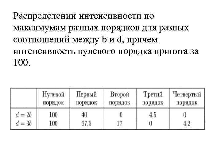 Распределении интенсивности по максимумам разных порядков для разных соотношений между b и d, причем