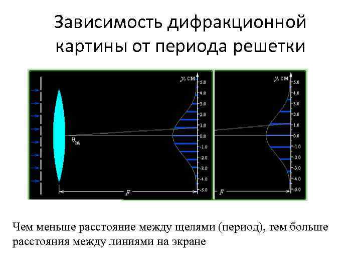 Зависимость дифракционной картины от периода решетки Чем меньше расстояние между щелями (период), тем больше