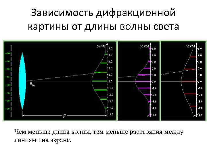 Зависимость дифракционной картины от длины волны света Чем меньше длина волны, тем меньше расстояния