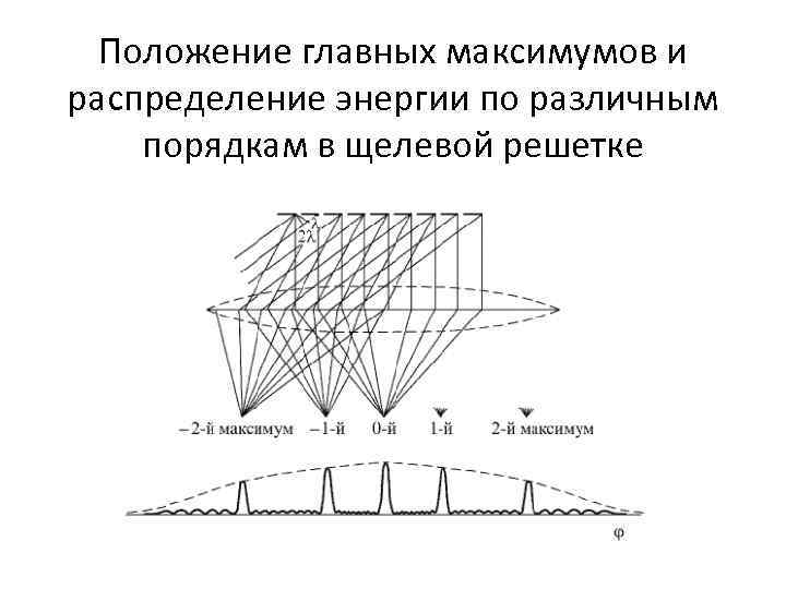 Положение главных максимумов и распределение энергии по различным порядкам в щелевой решетке 