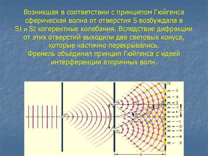 Возникшая в соответствии с принципом Гюйгенса сферическая волна от отверстия S возбуждала в S