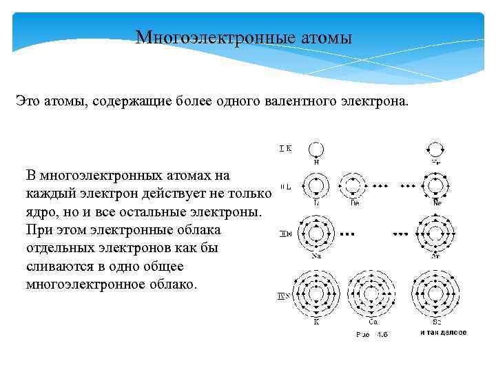 Многоэлектронные атомы Это атомы, содержащие более одного валентного электрона. В многоэлектронных атомах на каждый