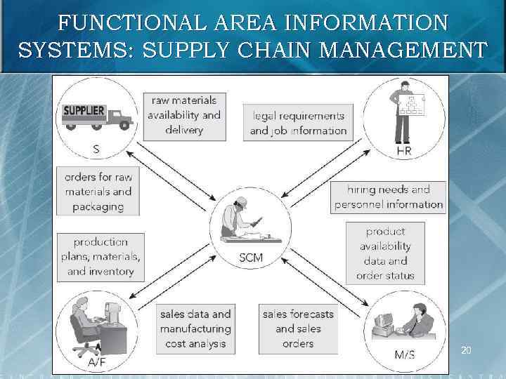 FUNCTIONAL AREA INFORMATION SYSTEMS: SUPPLY CHAIN MANAGEMENT 20 