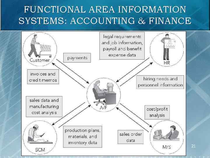 FUNCTIONAL AREA INFORMATION SYSTEMS: ACCOUNTING & FINANCE 21 