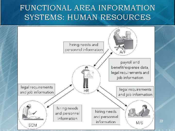 FUNCTIONAL AREA INFORMATION SYSTEMS: HUMAN RESOURCES 22 