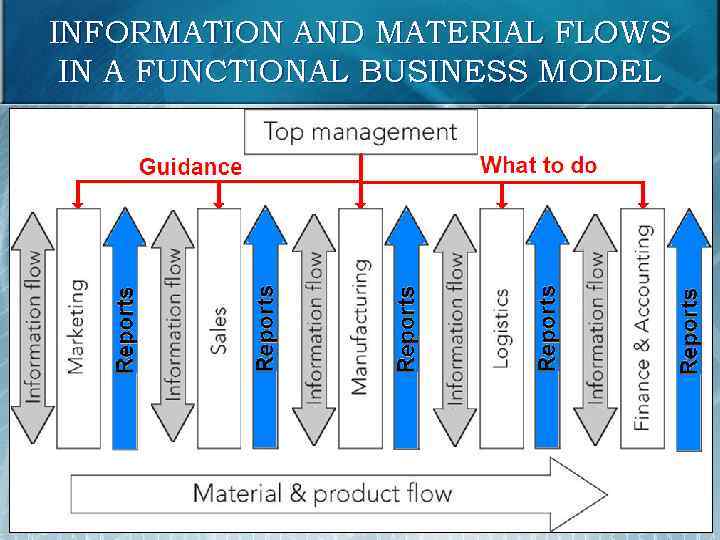 INFORMATION AND MATERIAL FLOWS IN A FUNCTIONAL BUSINESS MODEL 23 