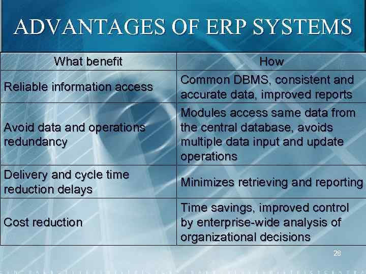 ADVANTAGES OF ERP SYSTEMS What benefit Reliable information access Avoid data and operations redundancy