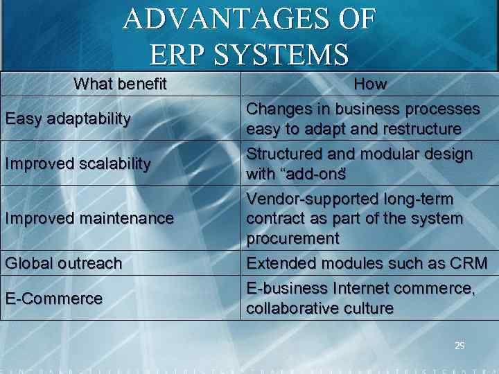 ADVANTAGES OF ERP SYSTEMS What benefit Easy adaptability Improved scalability Improved maintenance Global outreach