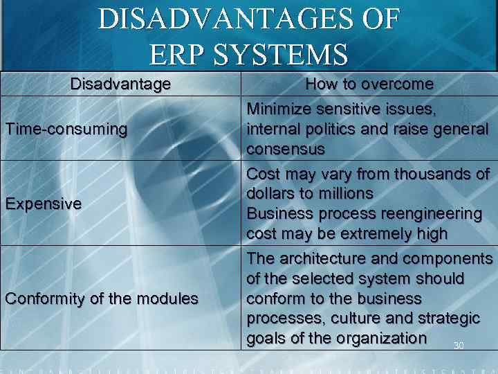 DISADVANTAGES OF ERP SYSTEMS Disadvantage Time consuming Expensive Conformity of the modules How to