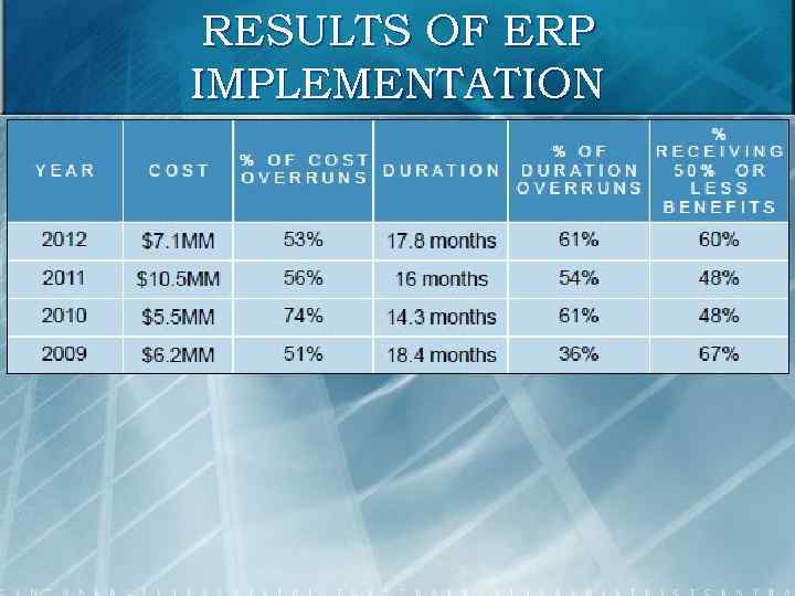RESULTS OF ERP IMPLEMENTATION 