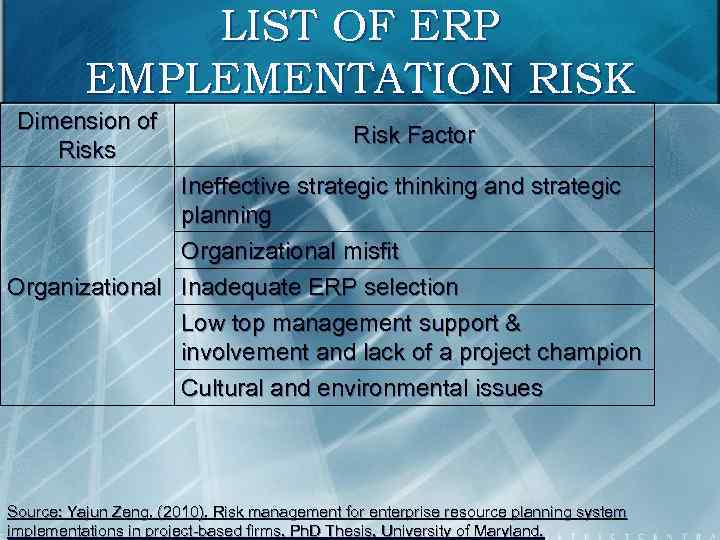 LIST OF ERP EMPLEMENTATION RISK Dimension of Risks Risk Factor Ineffective strategic thinking and