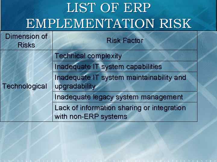 LIST OF ERP EMPLEMENTATION RISK Dimension of Risks Risk Factor Technical complexity Inadequate IT