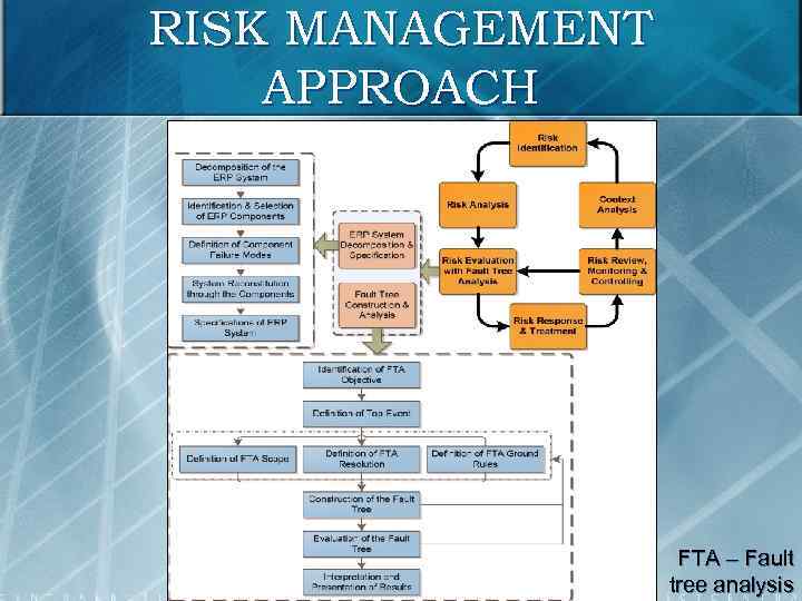 RISK MANAGEMENT APPROACH FTA – Fault tree analysis 