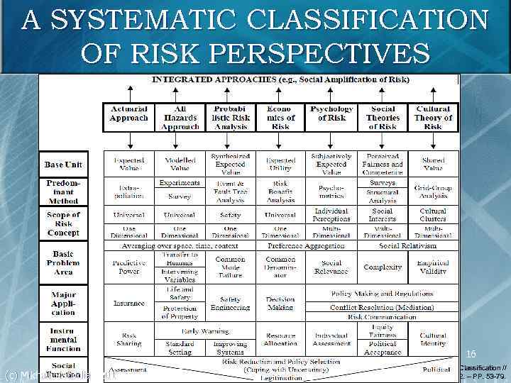 A SYSTEMATIC CLASSIFICATION OF RISK PERSPECTIVES 16 (c) Mikhail Slobodian 2015 Renn O. Concepts