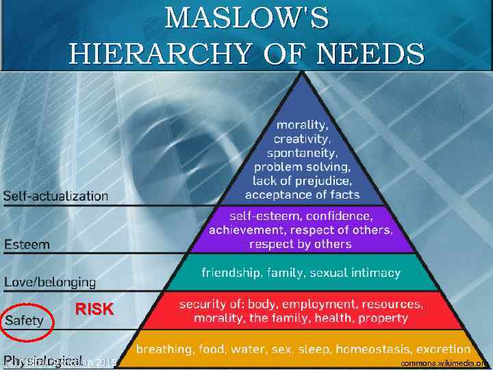 MASLOW'S HIERARCHY OF NEEDS RISK (c) Mikhail Slobodian 2015 commons. wikimedia. org 