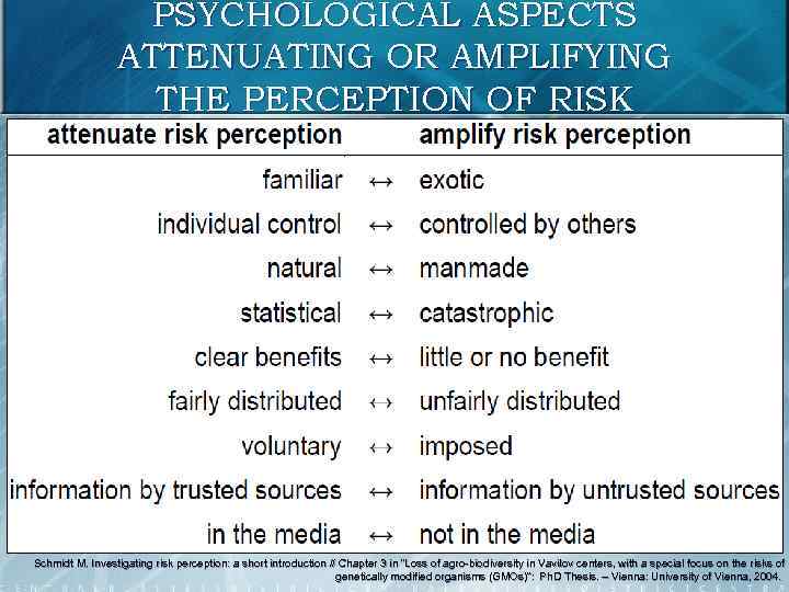 PSYCHOLOGICAL ASPECTS ATTENUATING OR AMPLIFYING THE PERCEPTION OF RISK 15 Schmidt M. Investigating risk