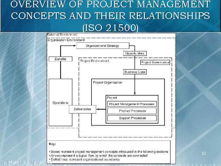 OVERVIEW OF PROJECT MANAGEMENT CONCEPTS AND THEIR RELATIONSHIPS (ISO 21500) 10 (c) Mikhail Slobodian