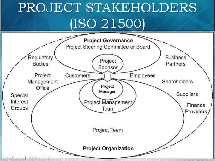 PROJECT STAKEHOLDERS (ISO 21500) 11 (c) Mikhail Slobodian 2015 