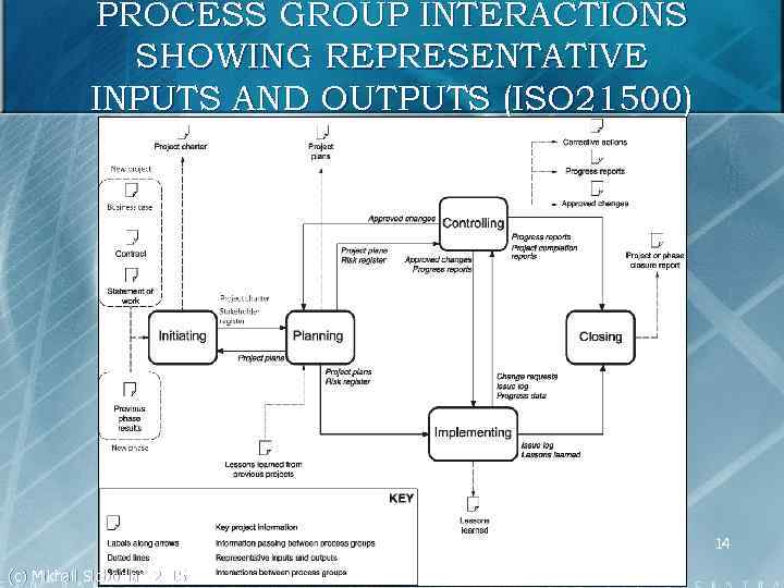 PROCESS GROUP INTERACTIONS SHOWING REPRESENTATIVE INPUTS AND OUTPUTS (ISO 21500) 14 (c) Mikhail Slobodian