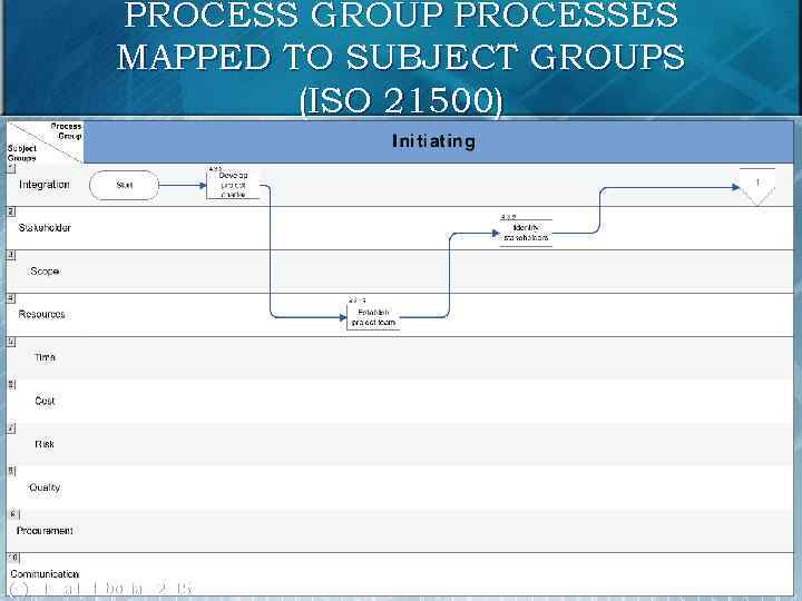 PROCESS GROUP PROCESSES MAPPED TO SUBJECT GROUPS (ISO 21500) 15 (c) Mikhail Slobodian 2015