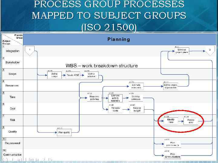 PROCESS GROUP PROCESSES MAPPED TO SUBJECT GROUPS (ISO 21500) WBS – work breakdown structure