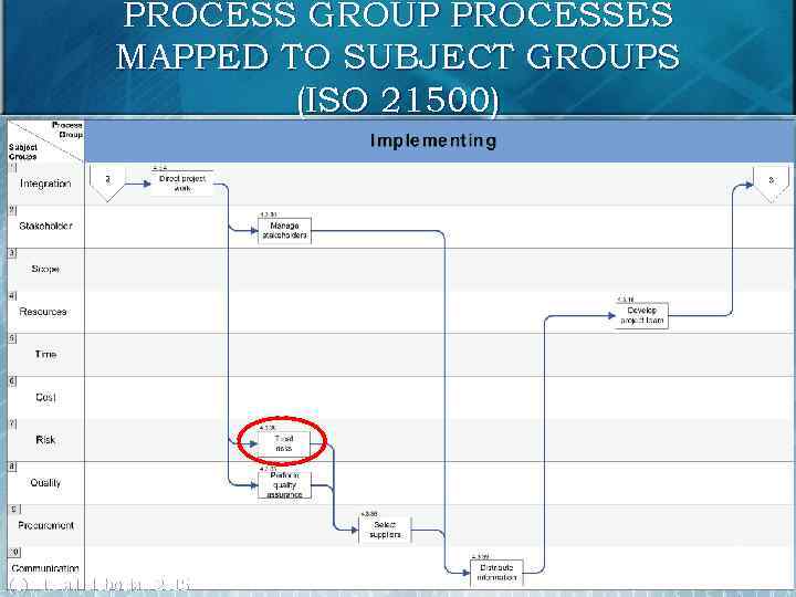 PROCESS GROUP PROCESSES MAPPED TO SUBJECT GROUPS (ISO 21500) 17 (c) Mikhail Slobodian 2015