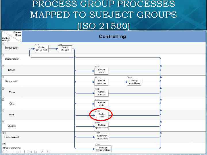 PROCESS GROUP PROCESSES MAPPED TO SUBJECT GROUPS (ISO 21500) 18 (c) Mikhail Slobodian 2015