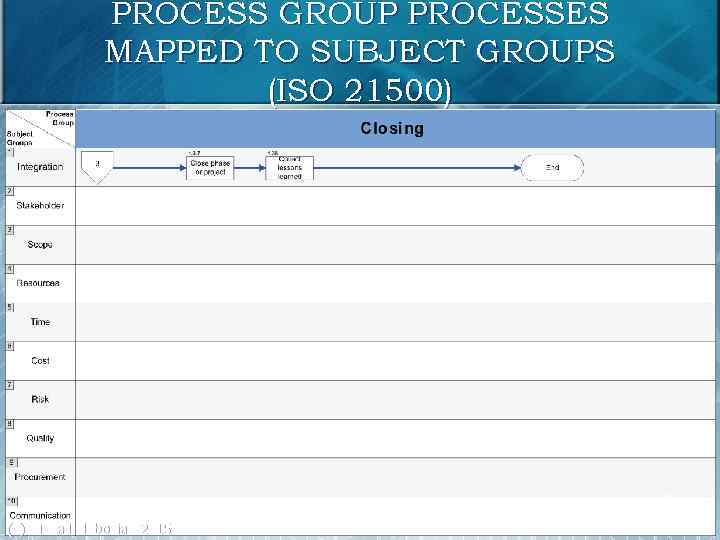 PROCESS GROUP PROCESSES MAPPED TO SUBJECT GROUPS (ISO 21500) 19 (c) Mikhail Slobodian 2015