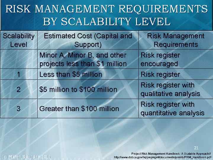 RISK MANAGEMENT REQUIREMENTS BY SCALABILITY LEVEL Scalability Level 1 Estimated Cost (Capital and Support)