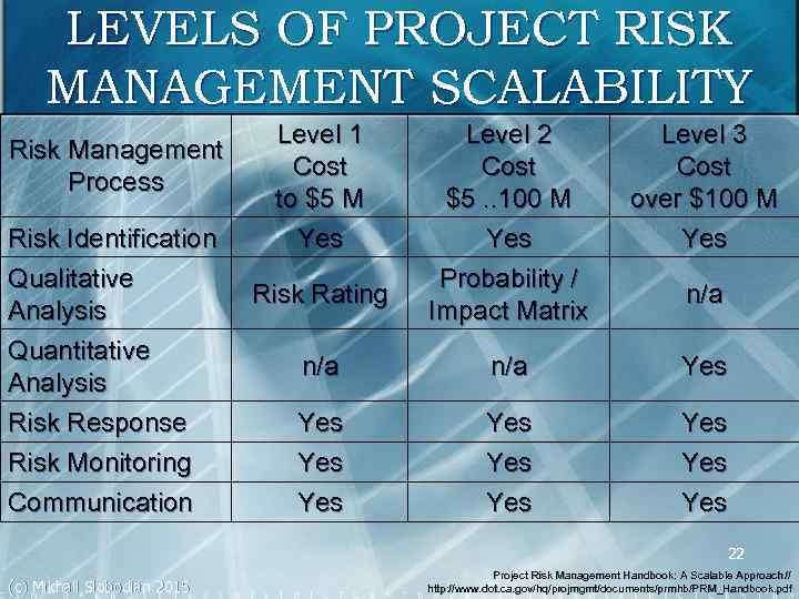 LEVELS OF PROJECT RISK MANAGEMENT SCALABILITY Risk Management Process Risk Identification Qualitative Analysis Quantitative