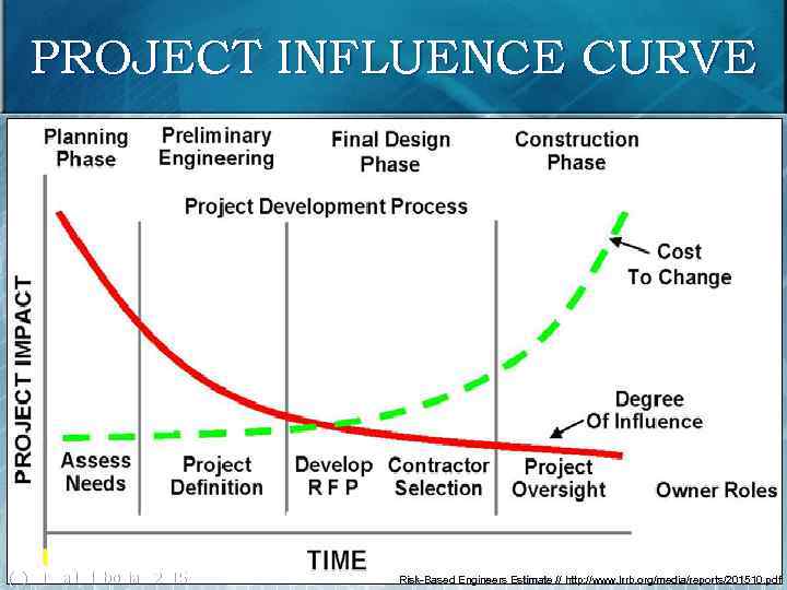 PROJECT INFLUENCE CURVE 35 (c) Mikhail Slobodian 2015 Risk-Based Engineers Estimate // http: //www.