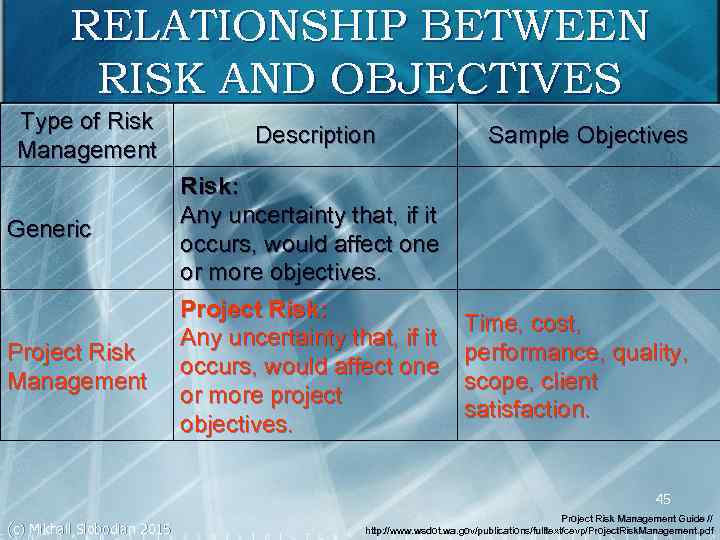 RELATIONSHIP BETWEEN RISK AND OBJECTIVES Type of Risk Management Generic Project Risk Management Description