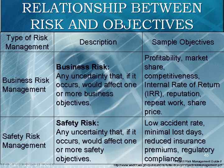 RELATIONSHIP BETWEEN RISK AND OBJECTIVES Type of Risk Management Description Sample Objectives Profitability, market