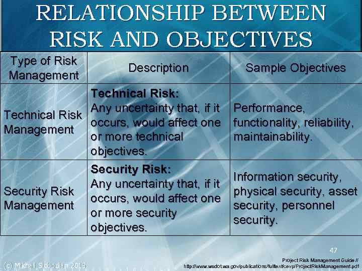 RELATIONSHIP BETWEEN RISK AND OBJECTIVES Type of Risk Management Description Technical Risk: Any uncertainty