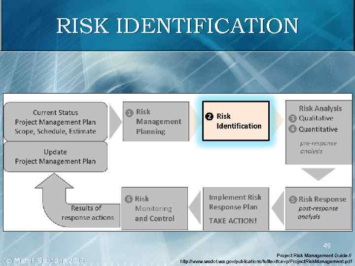 RISK IDENTIFICATION 49 (c) Mikhail Slobodian 2015 Project Risk Management Guide // http: //www.