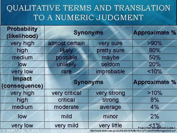 QUALITATIVE TERMS AND TRANSLATION TO A NUMERIC JUDGMENT Probability Synonyms (likelihood) very high almost