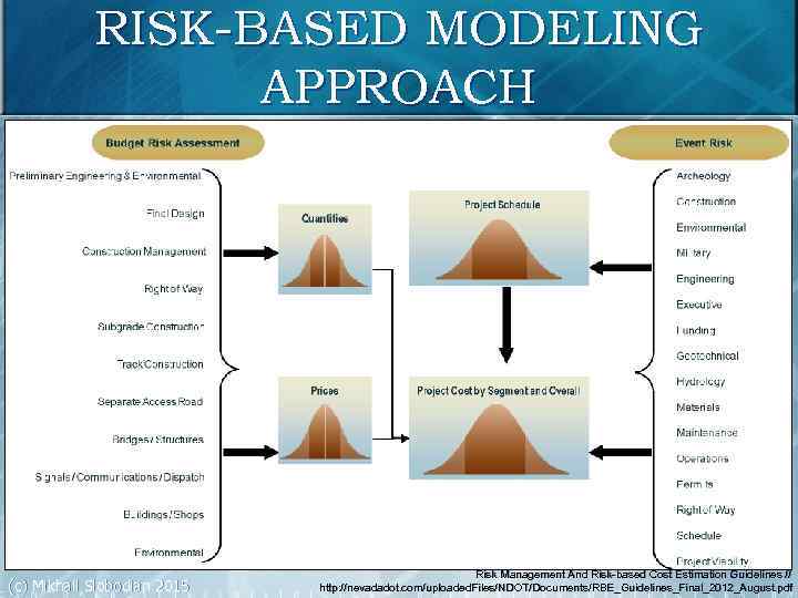 RISK-BASED MODELING APPROACH 75 (c) Mikhail Slobodian 2015 Risk Management And Risk-based Cost Estimation