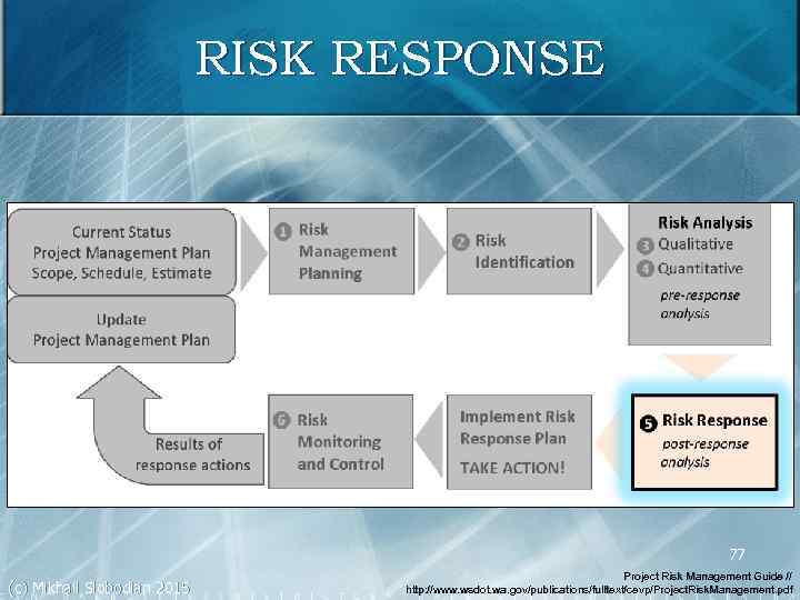 RISK RESPONSE 77 (c) Mikhail Slobodian 2015 Project Risk Management Guide // http: //www.