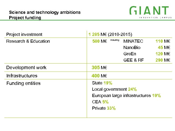 Science and technology ambitions IRT MINATEC Project funding Project investment 1 285 M€ (2010