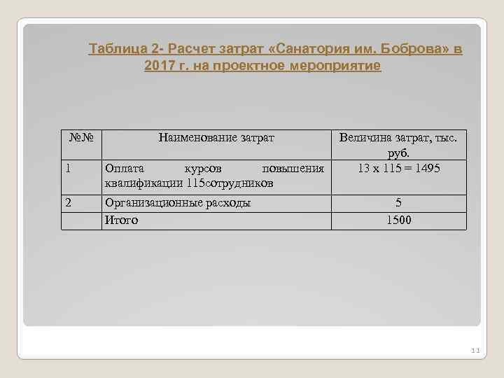 Таблица 2 - Расчет затрат «Санатория им. Боброва» в 2017 г. на проектное мероприятие